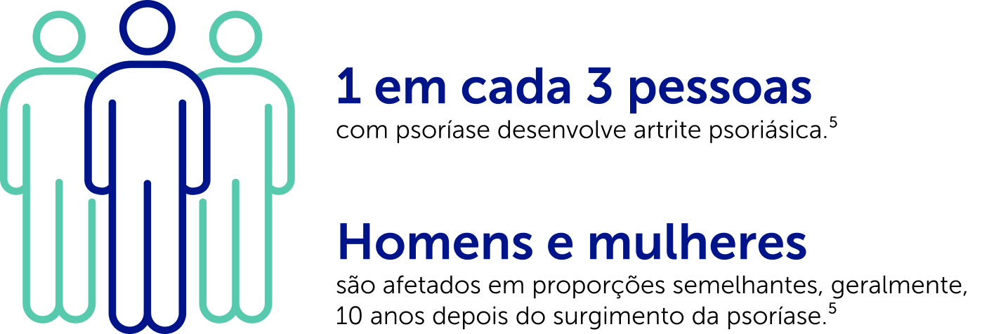 1 em cada 3 pessoas com psoríase desenvolve artrite psoriásica. Homens e mulheres são afetados em proporções semelhantes, geralmente, 10 anos depois do surgimento da psoríase.