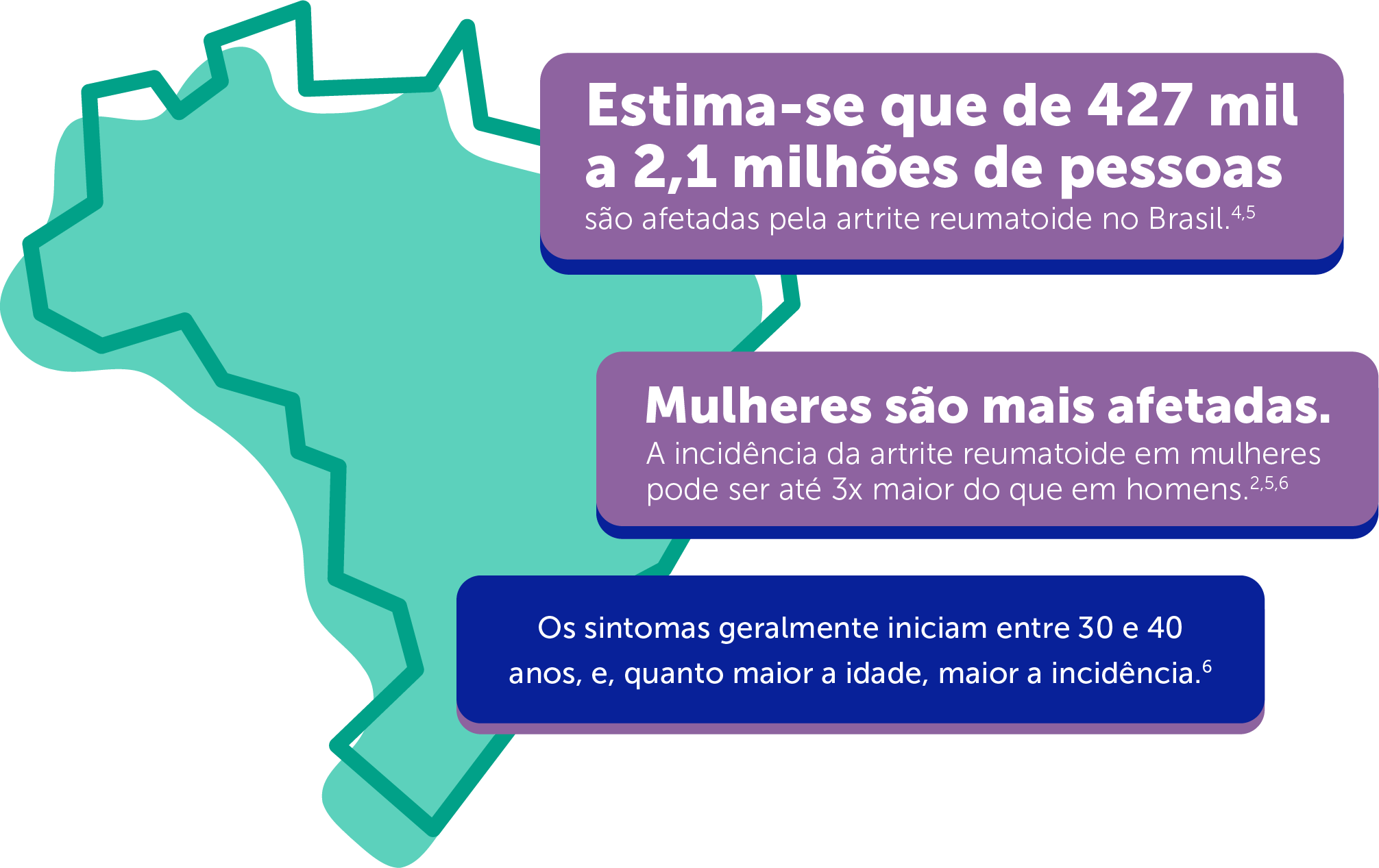 Estima-se que de 427 mil a 2,1 milhões de pessoas são afetadas pela artrite reumatoide no Brasil. Mulheres são mais afetadas. A incidência da artrite reumatoide em mulheres pode ser até 3x maior do que em homens. Os sintomas geralmente iniciam entre 30 e 40 anos, e, quanto maior a idade, maior a incidência.