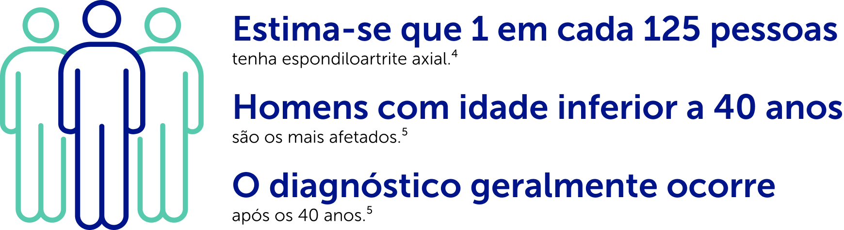 Estima-se que 1 em cada 125 pessoas tenha espondiloartrite axial. Homens com idade inferior a 40 anos são os mais afetados. O diagnóstico geralmente ocorre após os 40 anos.