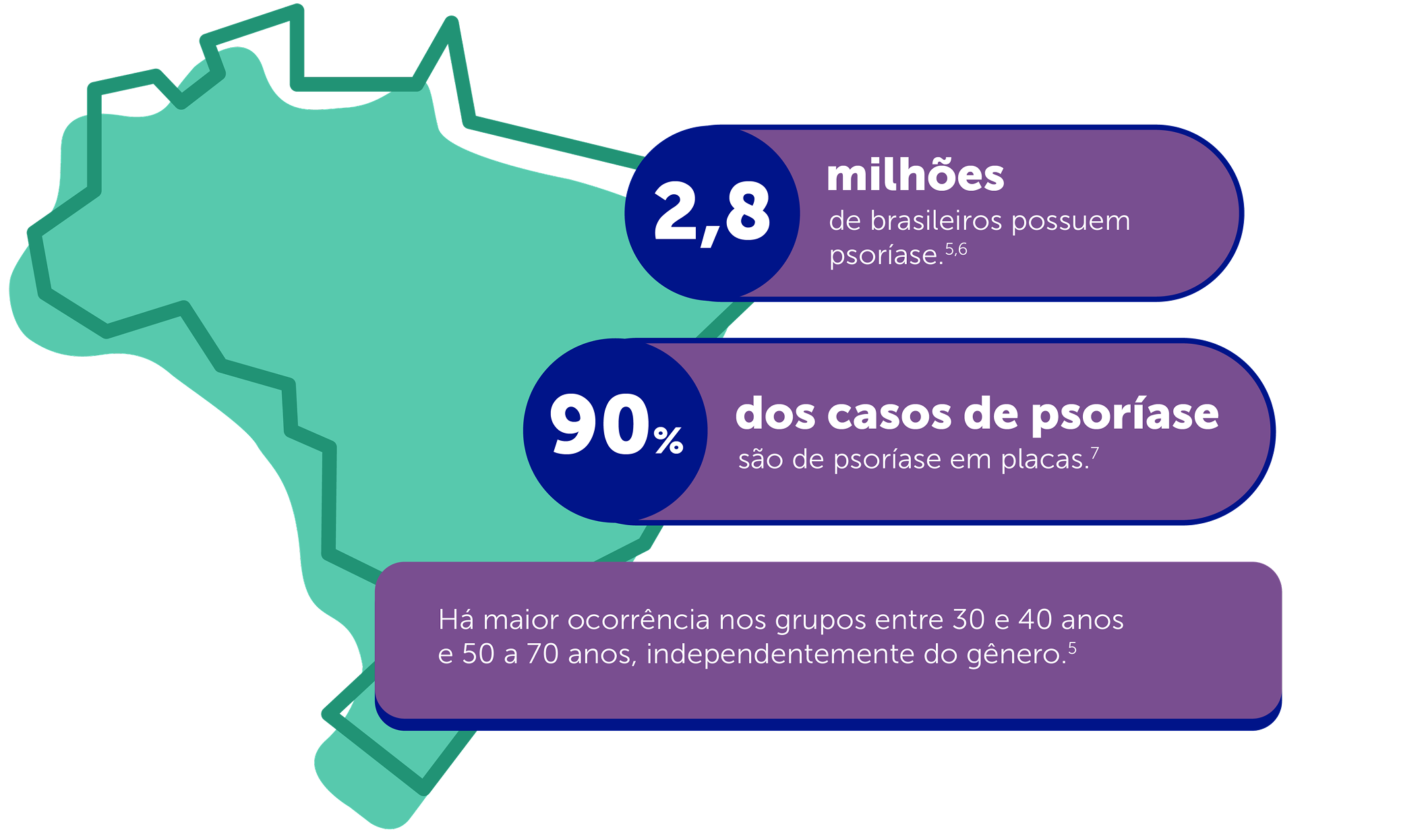 2,8 milhões de brasileiros possuem psoríase. 90% dos casos de psoríase são de psoríase em placas. Há maior ocorrência nos grupos entre 30 e 40 anos e 50 a 70 anos, independentemente do gênero.